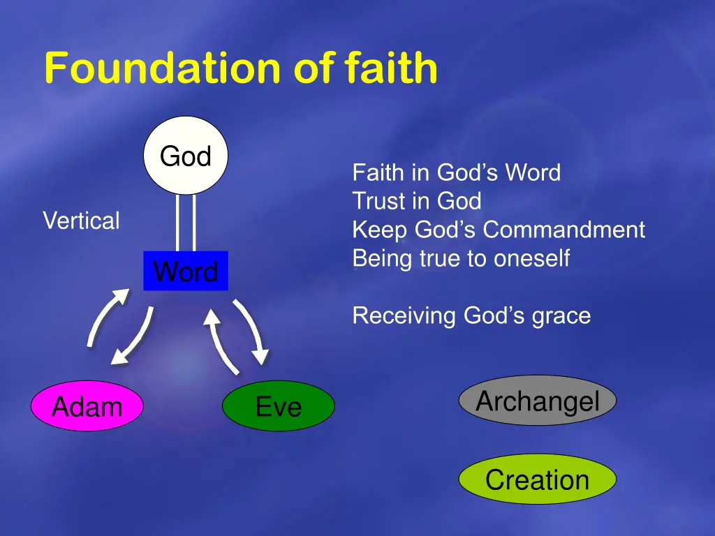 foundation of faith 1
