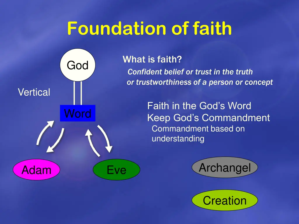 foundation of faith