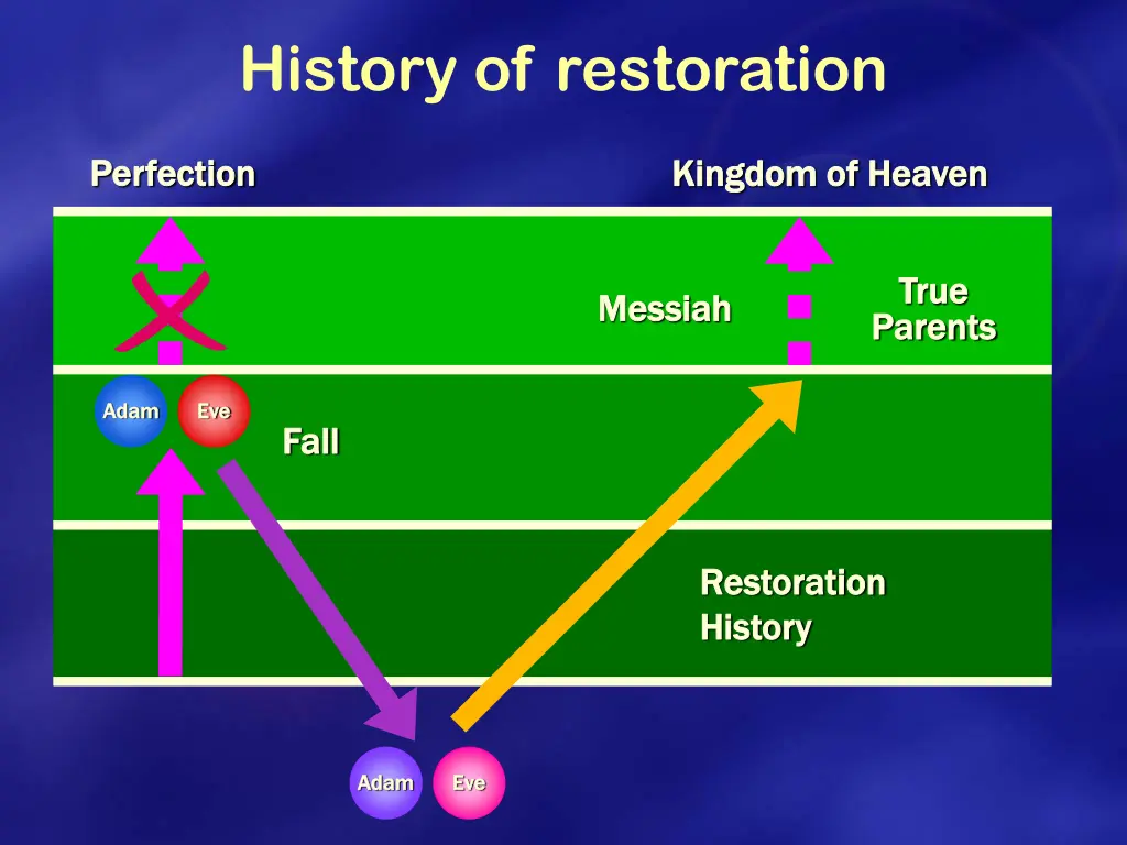 history of restoration