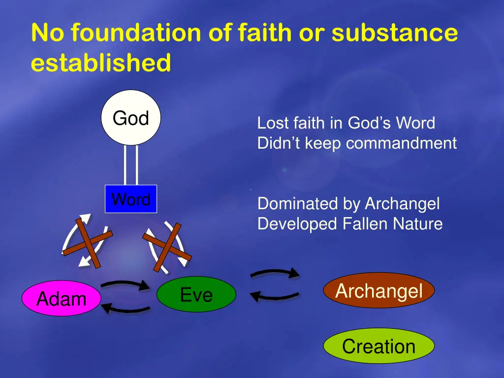 no foundation of faith or substance established