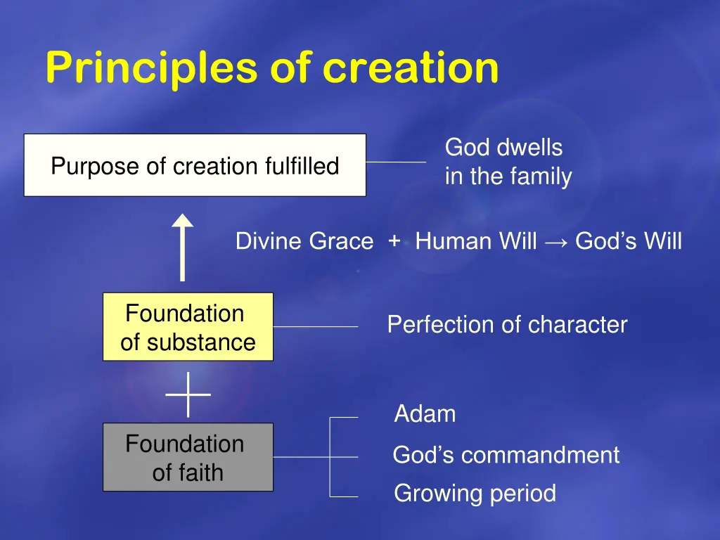 principles of creation 1
