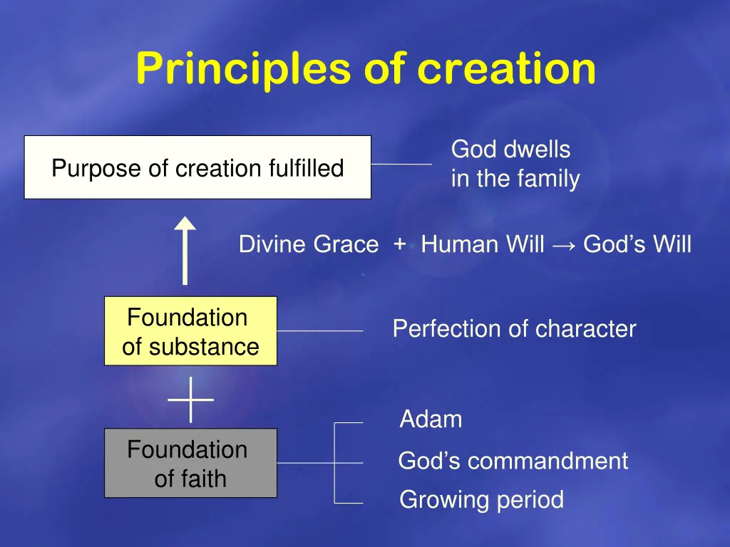 principles of creation
