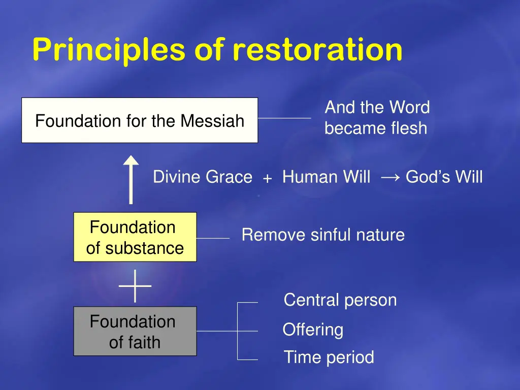 principles of restoration