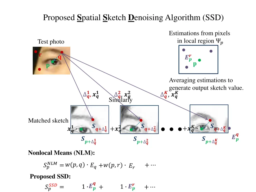 proposed s patial s ketch d enoising algorithm ssd