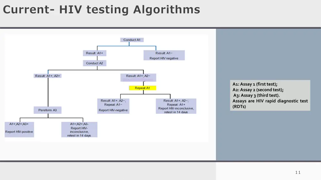 current hiv testing algorithms