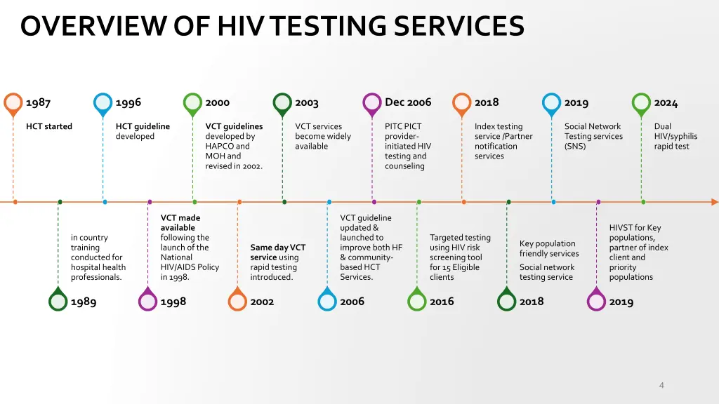 overview of hiv testing services