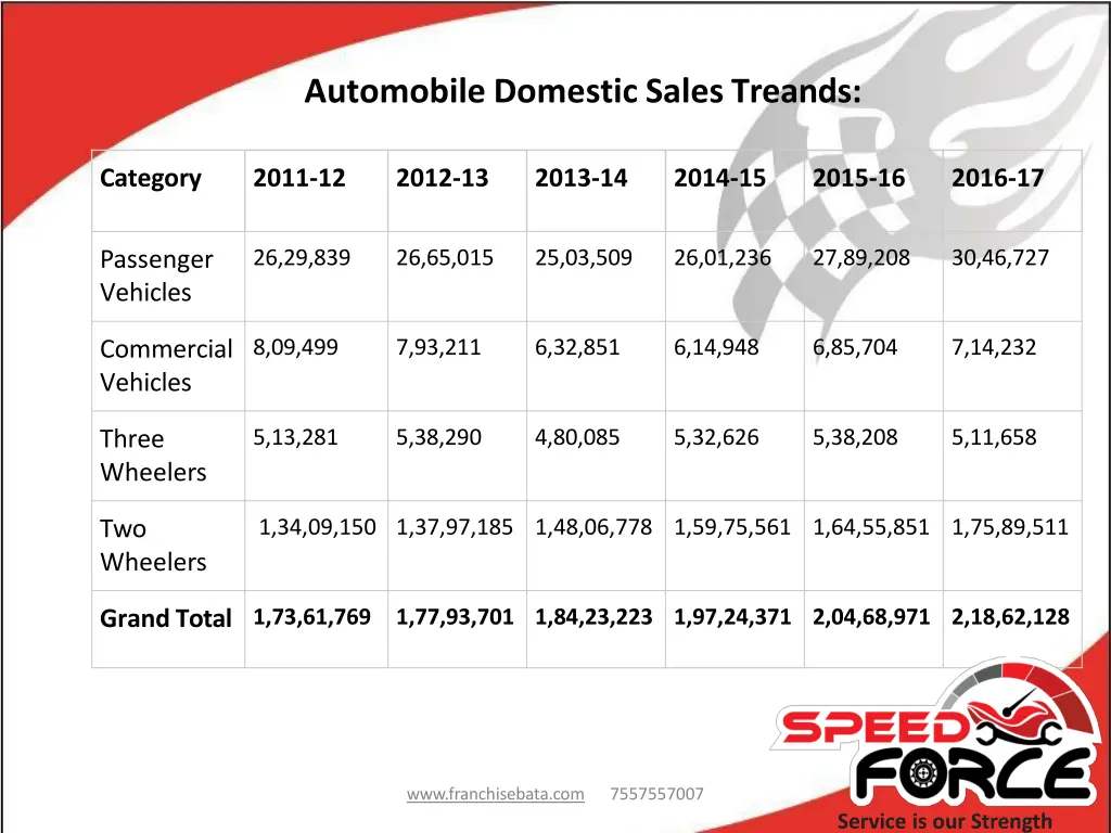automobile domestic salestreands