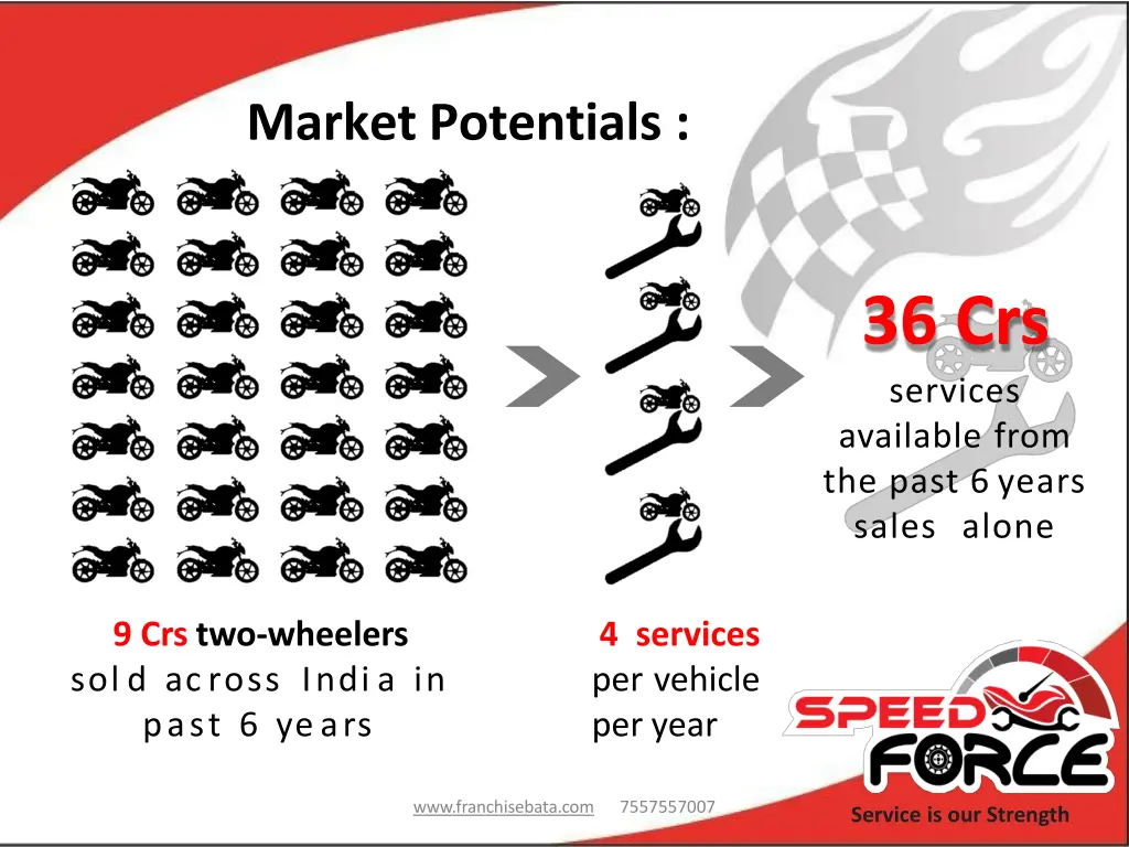 market potentials