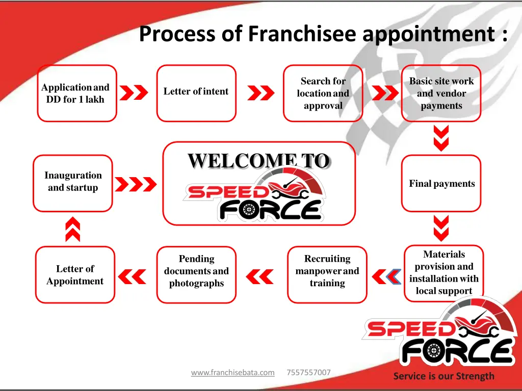 process of franchisee appointment