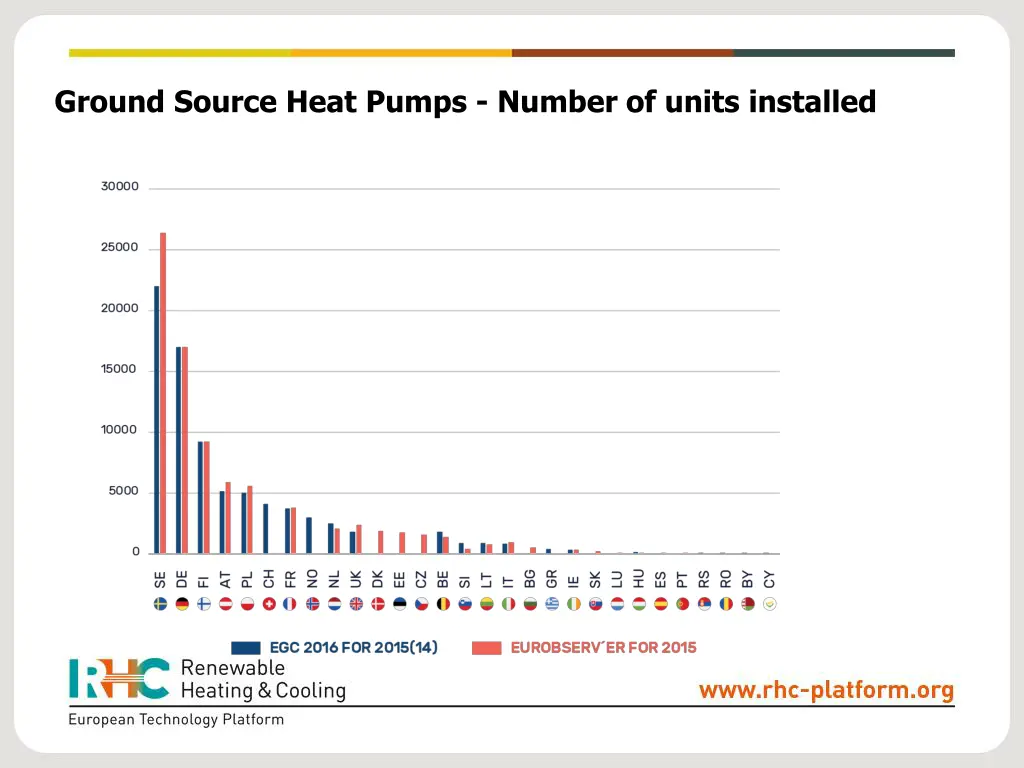 ground source heat pumps number of units installed
