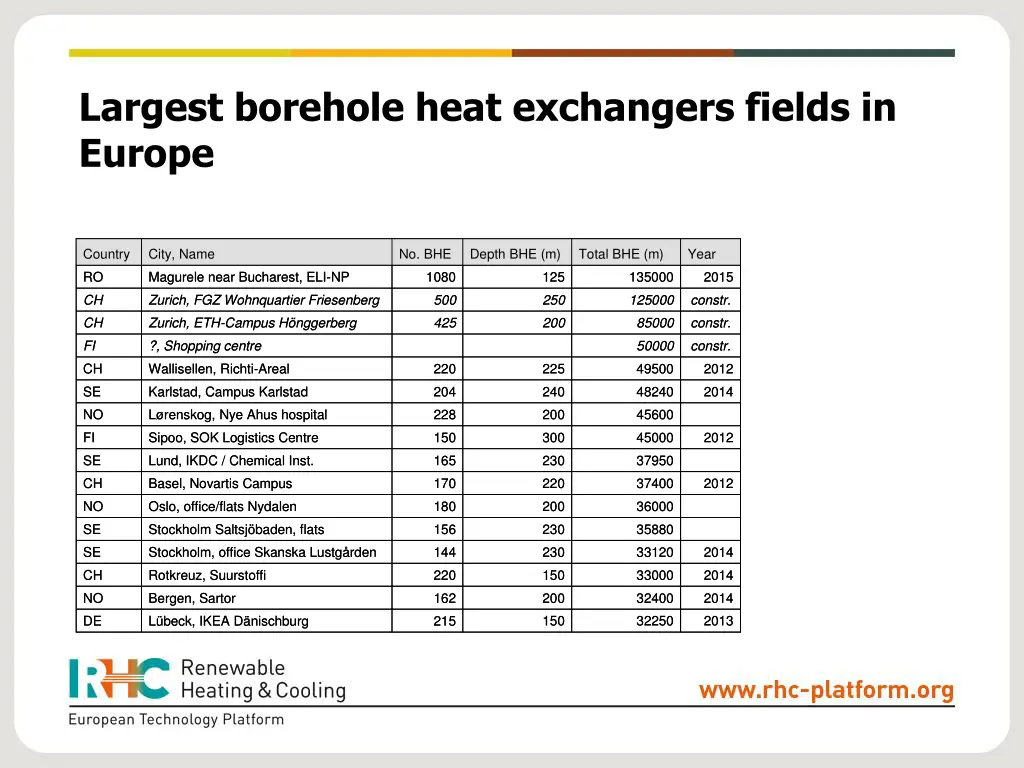 largest borehole heat exchangers fields in europe