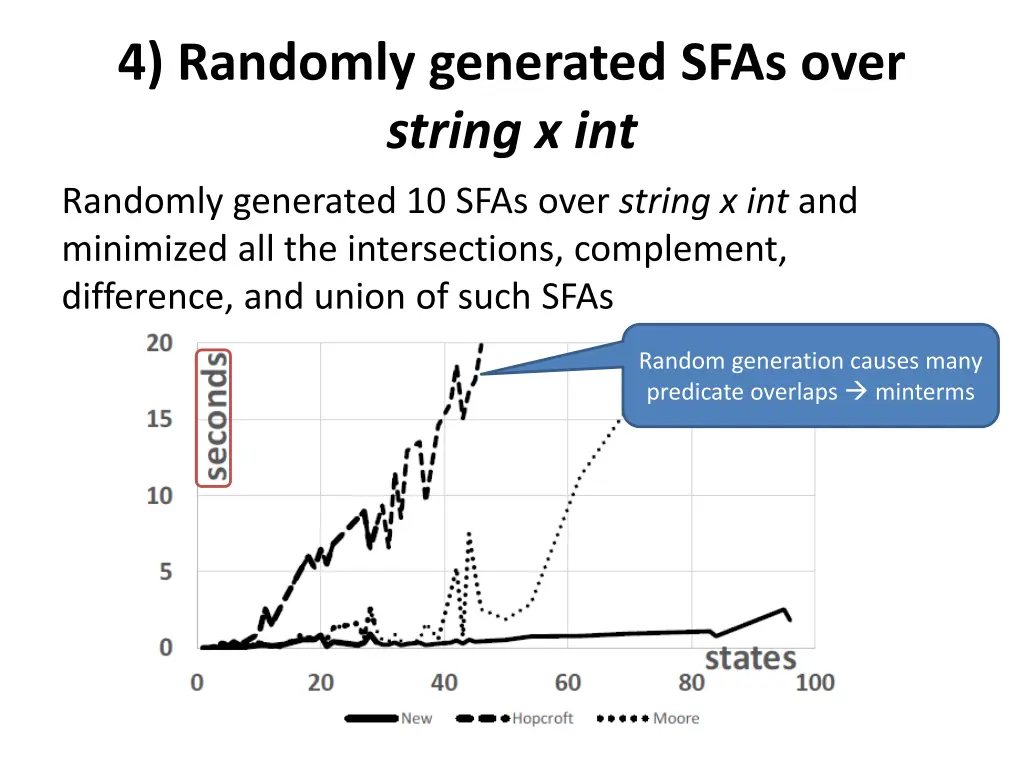 4 randomly generated sfas over string x int