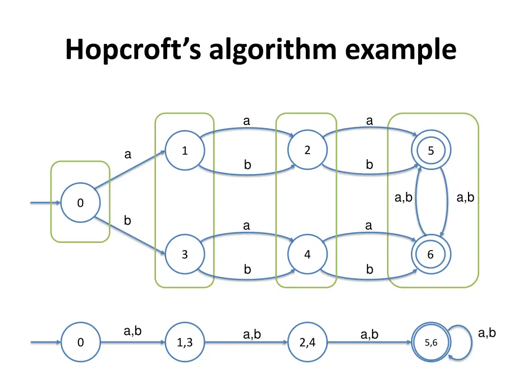 hopcroft s algorithm example 3