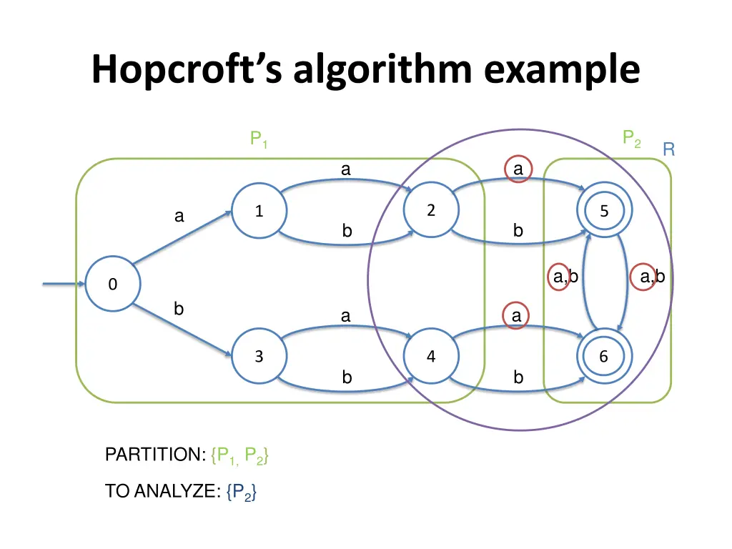 hopcroft s algorithm example