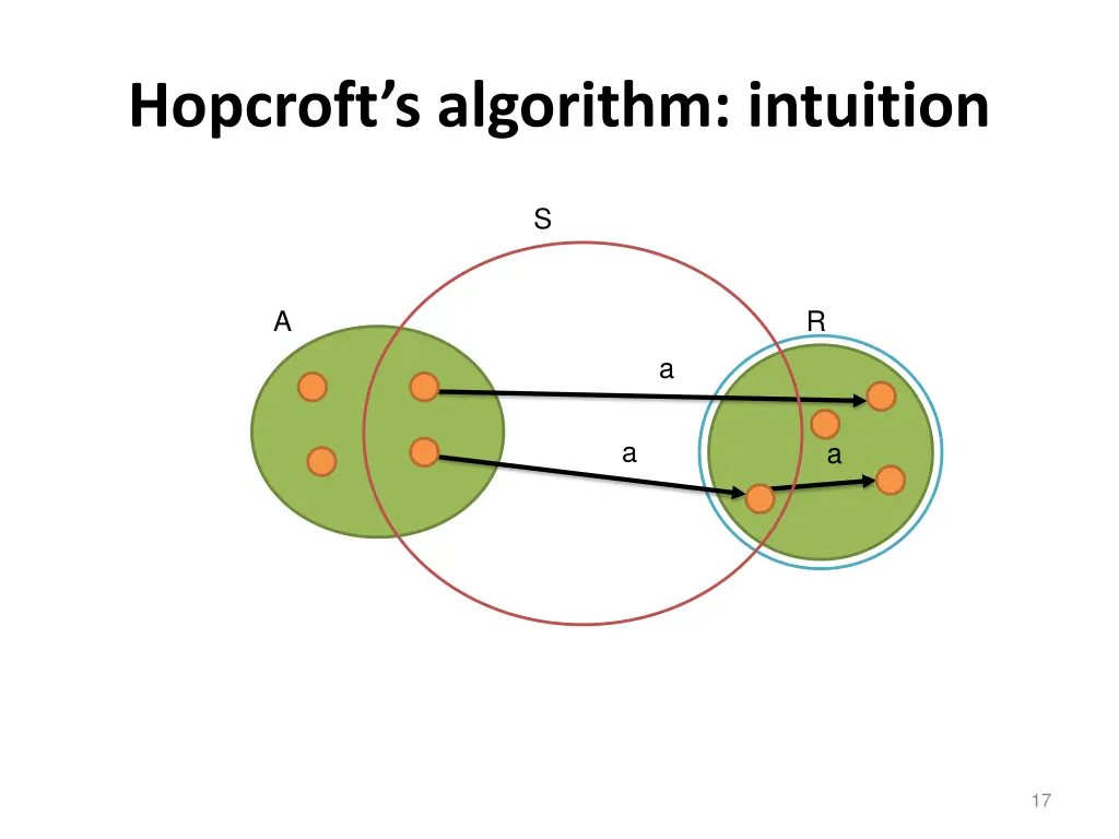 hopcroft s algorithm intuition 1
