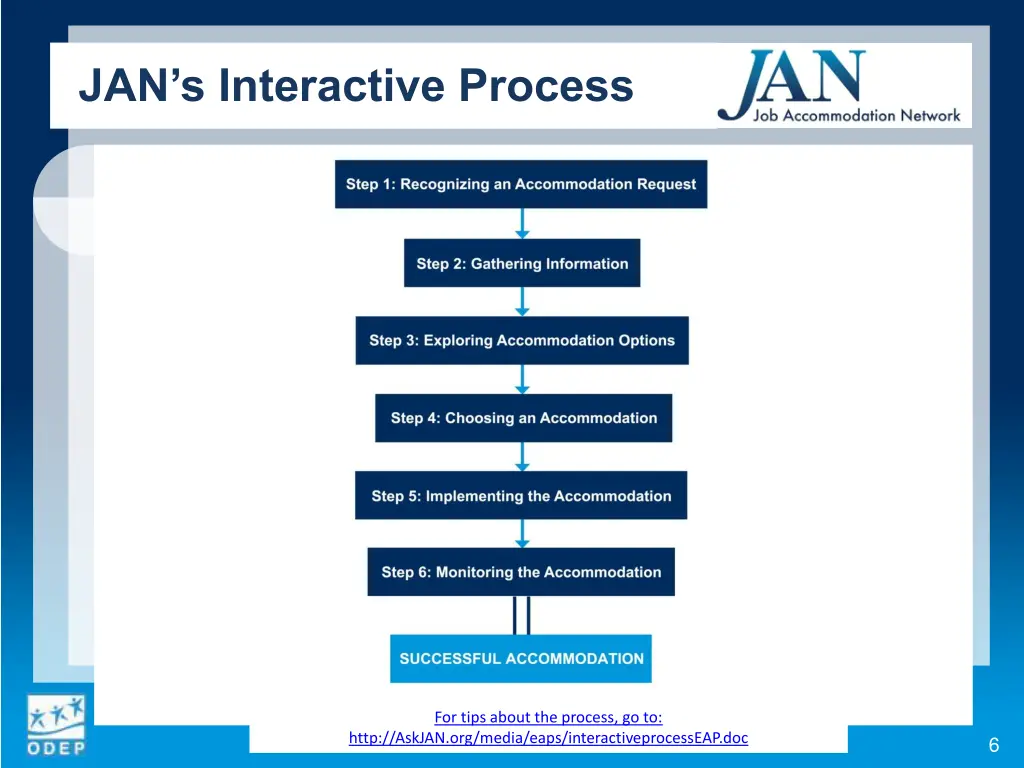 jan s interactive process