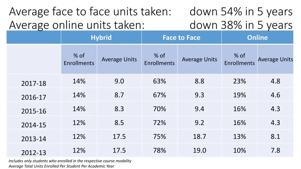 average face to face units taken average online