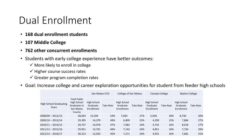 dual enrollment