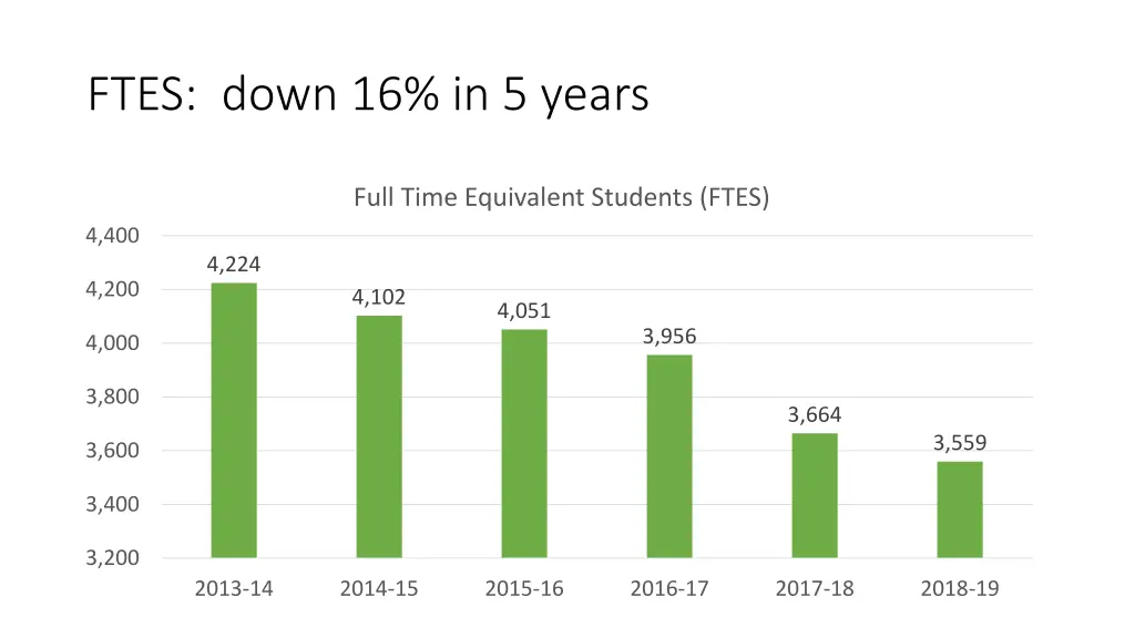 ftes down 16 in 5 years