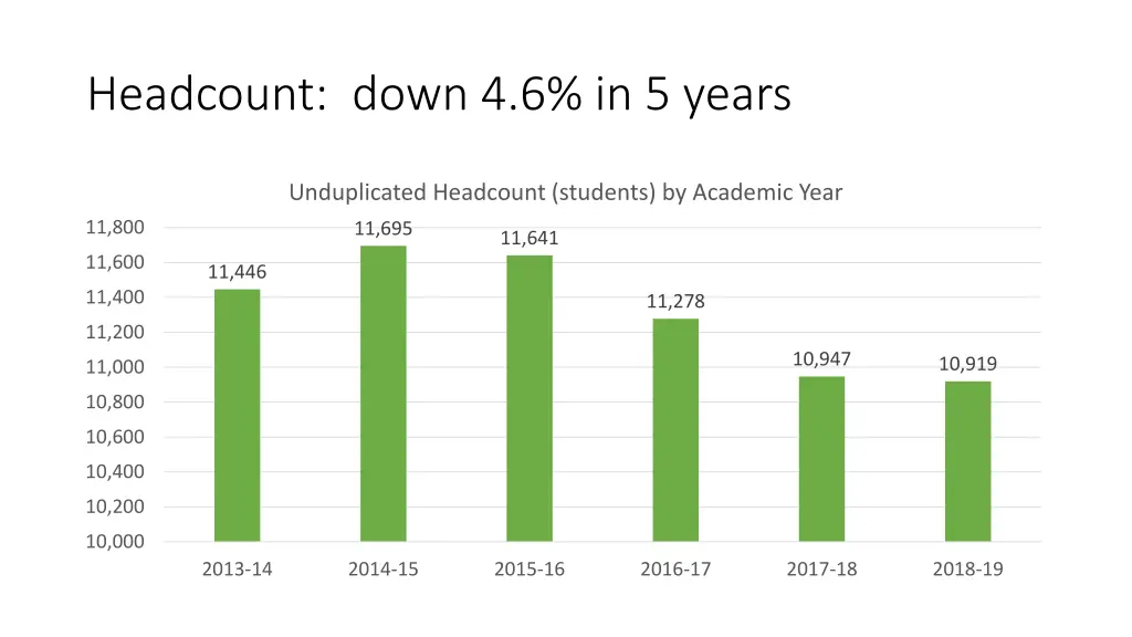 headcount down 4 6 in 5 years