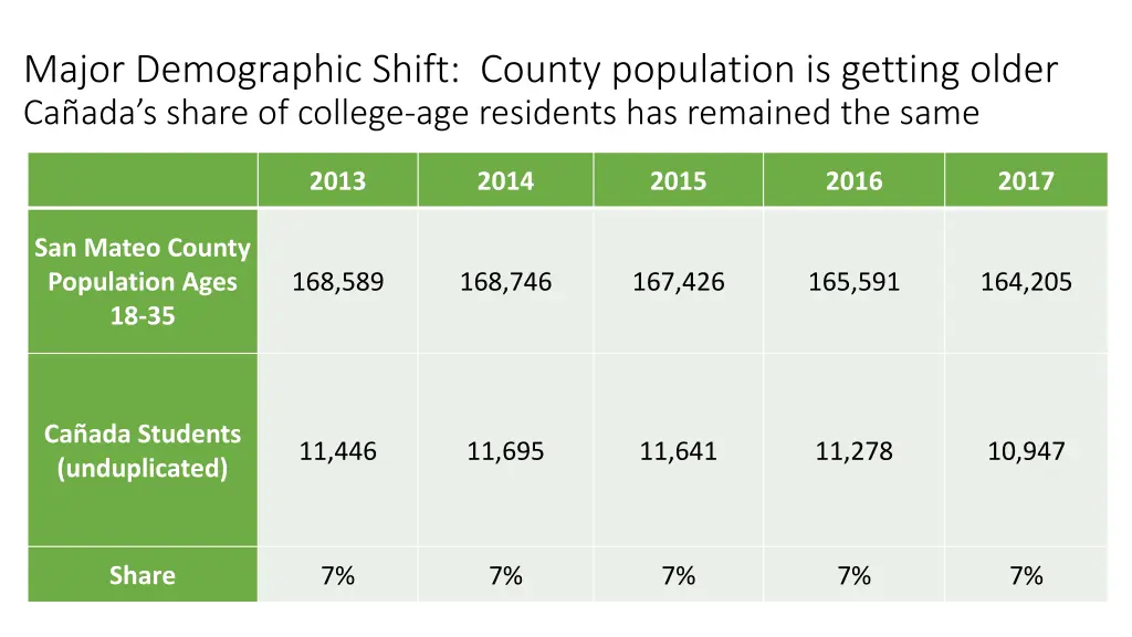 major demographic shift county population