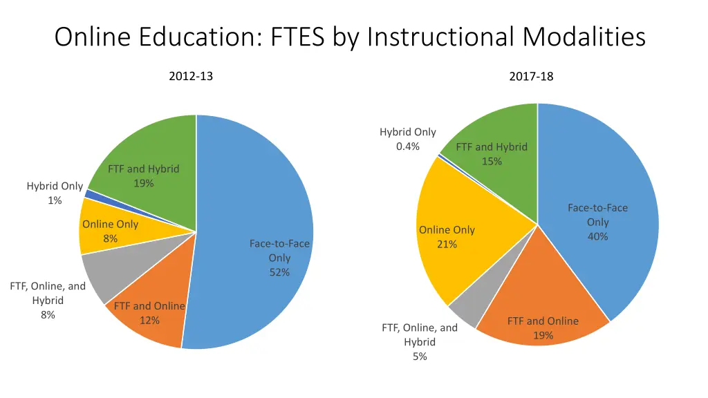 online education ftes by instructional modalities