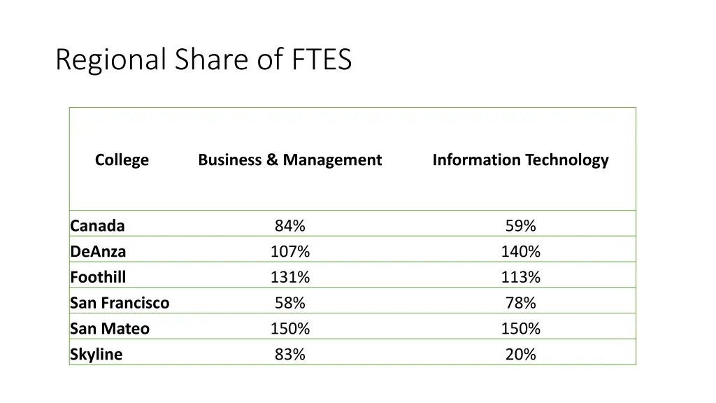 regional share of ftes