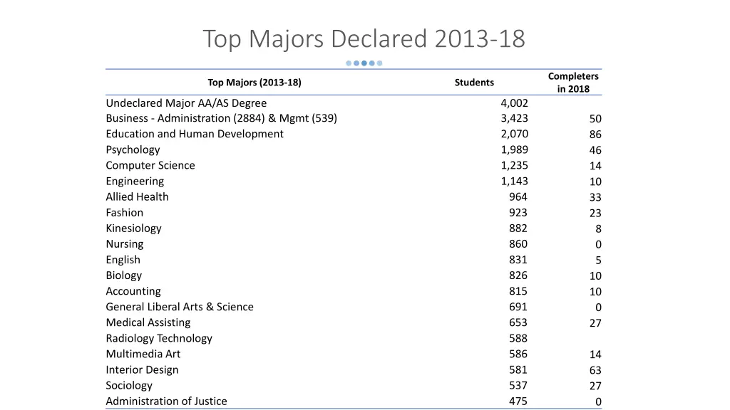 top majors declared 2013 18