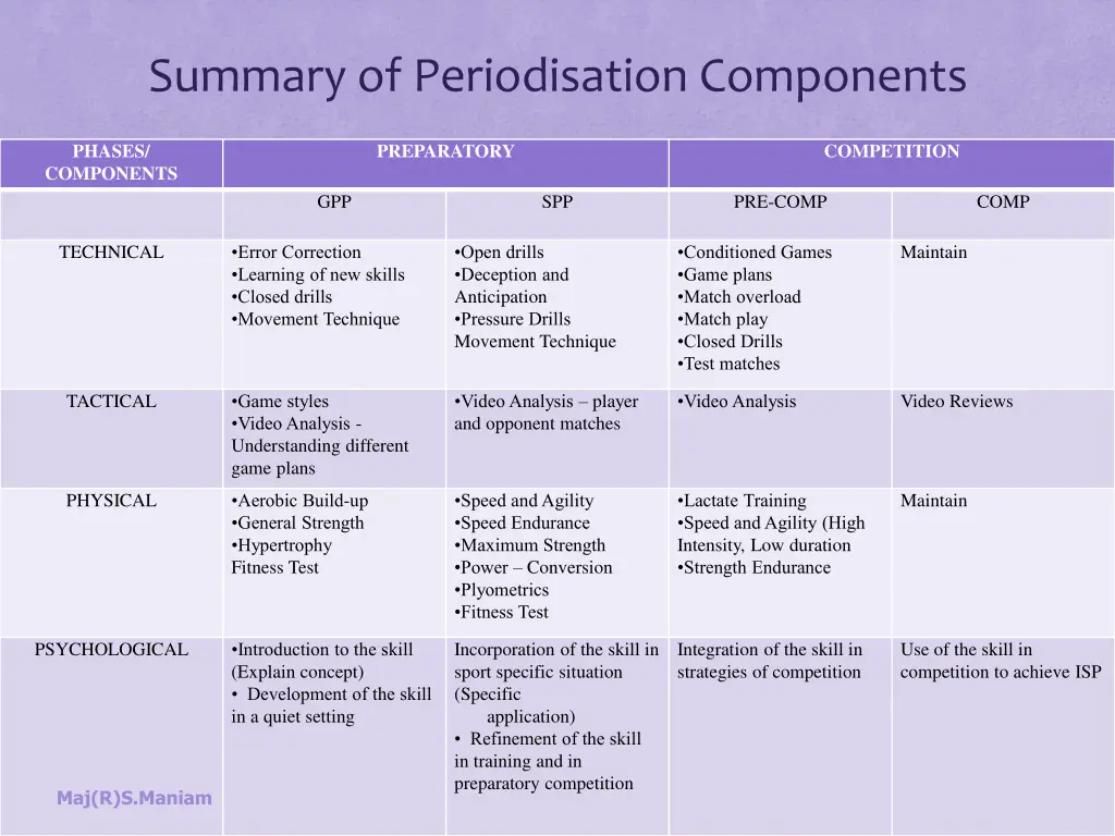 summary of periodisation components