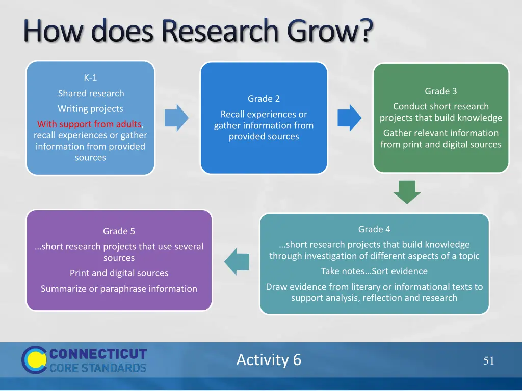 how does research grow