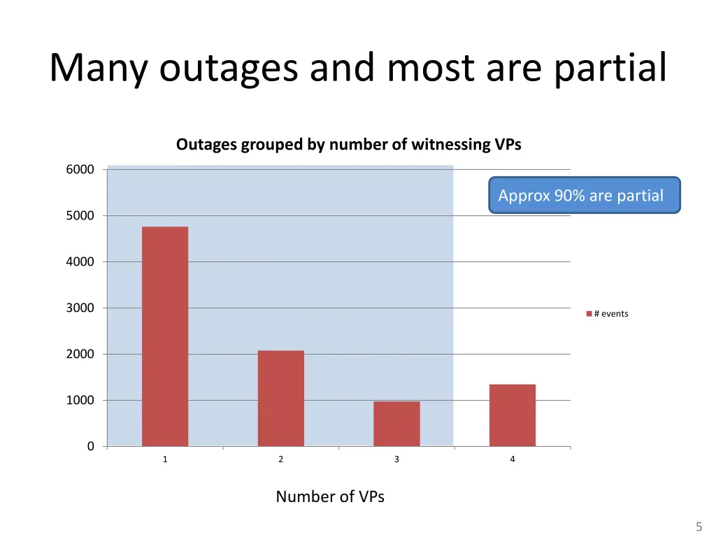 many outages and most are partial