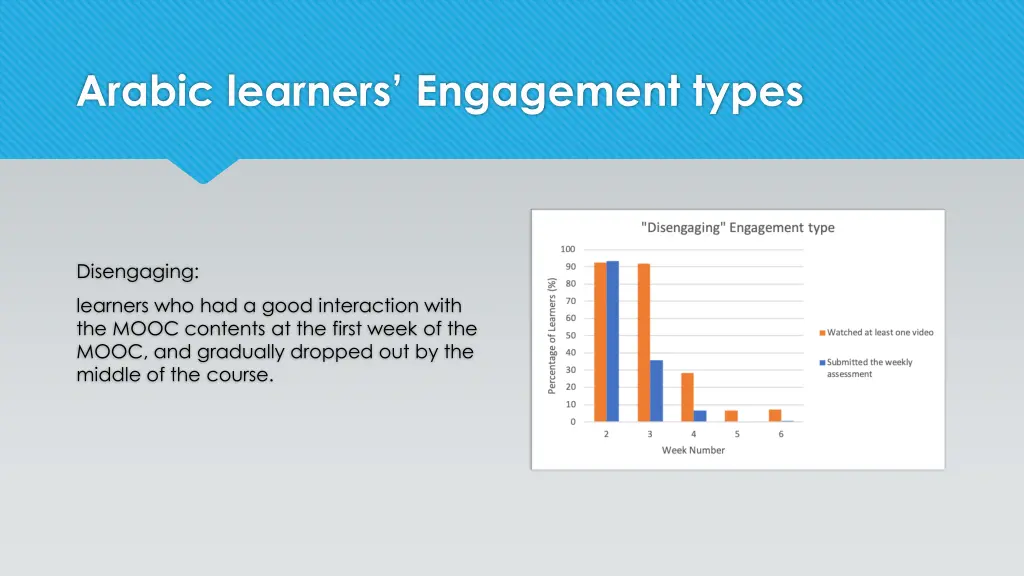 arabic learners engagement types 1