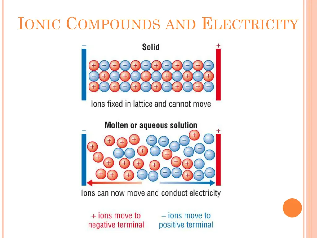 i onic c ompounds and e lectricity