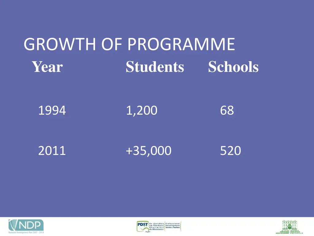 growth of programme year students