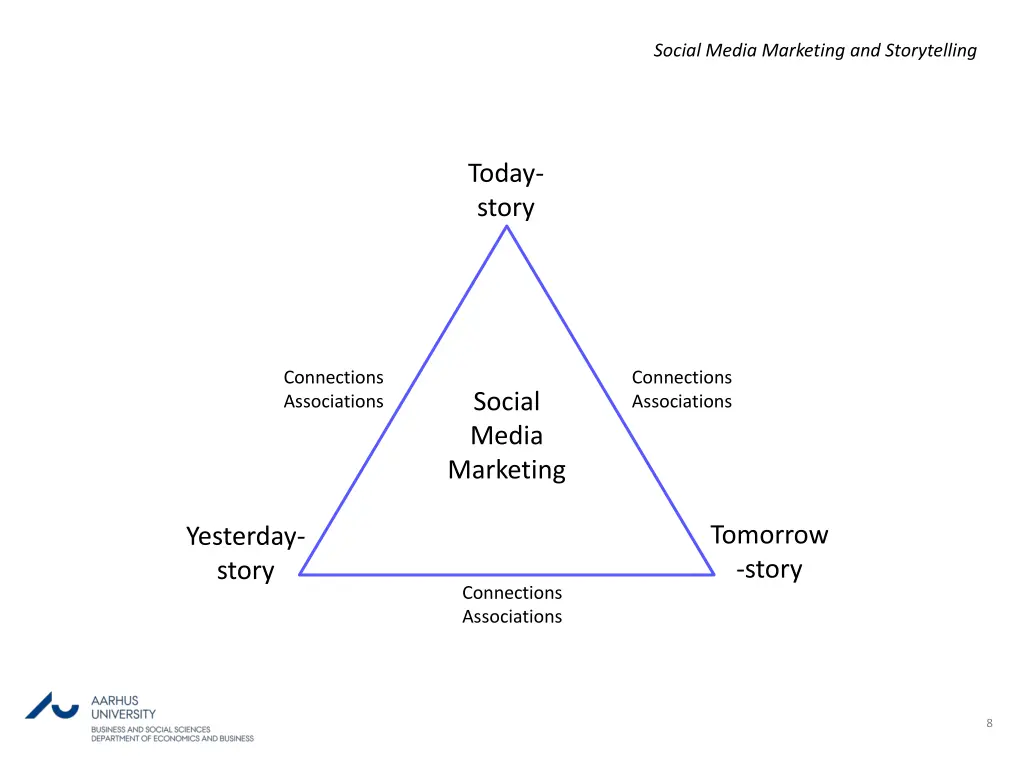 social media marketing and storytelling 7