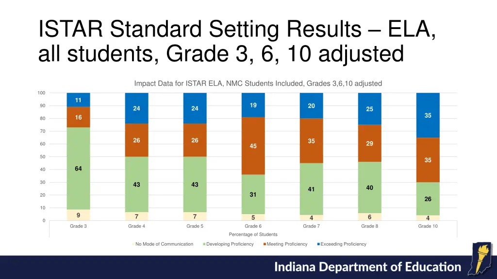 istar standard setting results ela all students 1