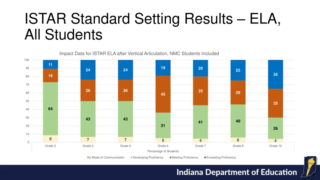 istar standard setting results ela all students
