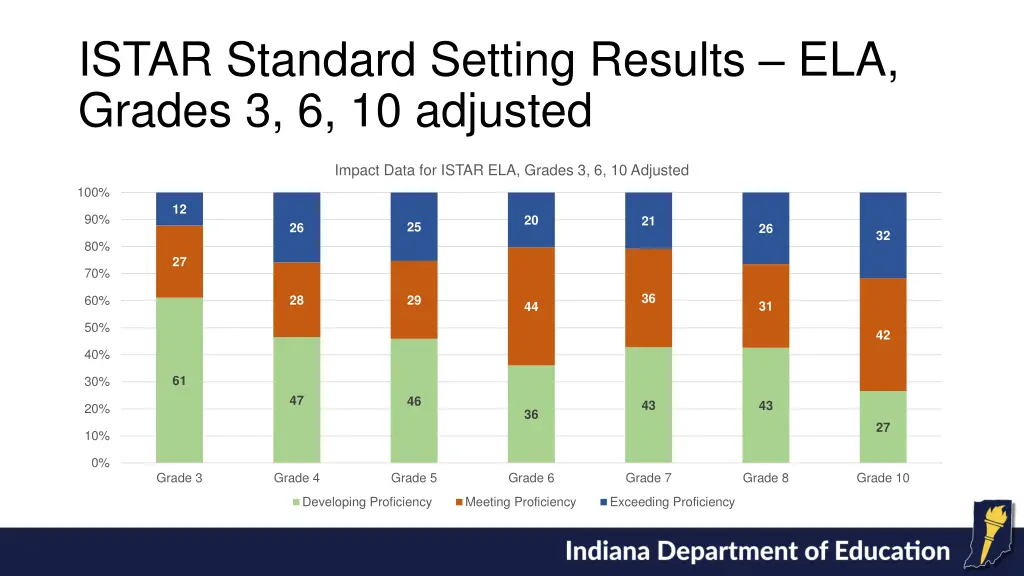 istar standard setting results ela grades