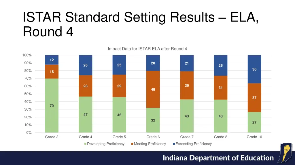 istar standard setting results ela round 4