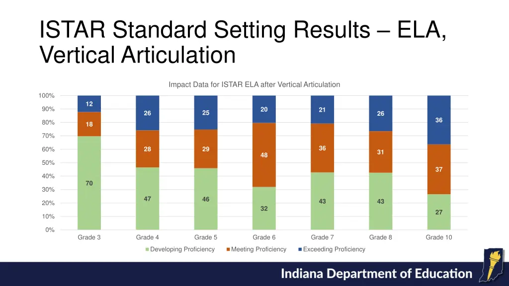 istar standard setting results ela vertical
