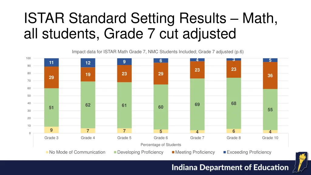 istar standard setting results math all students 1