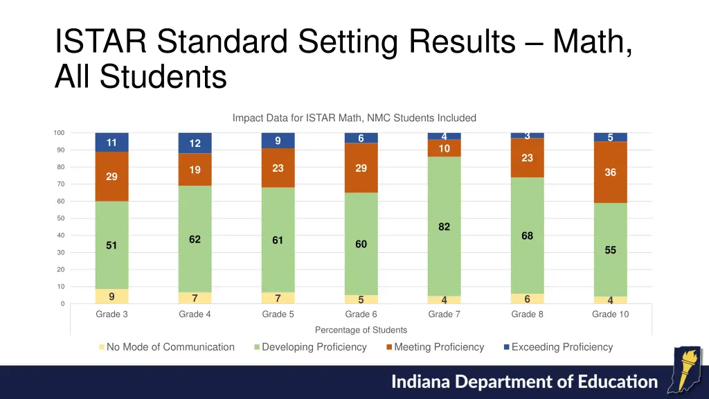 istar standard setting results math all students