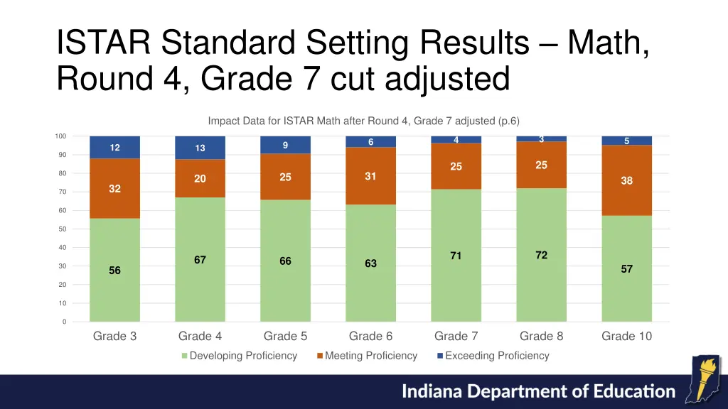 istar standard setting results math round 4 grade
