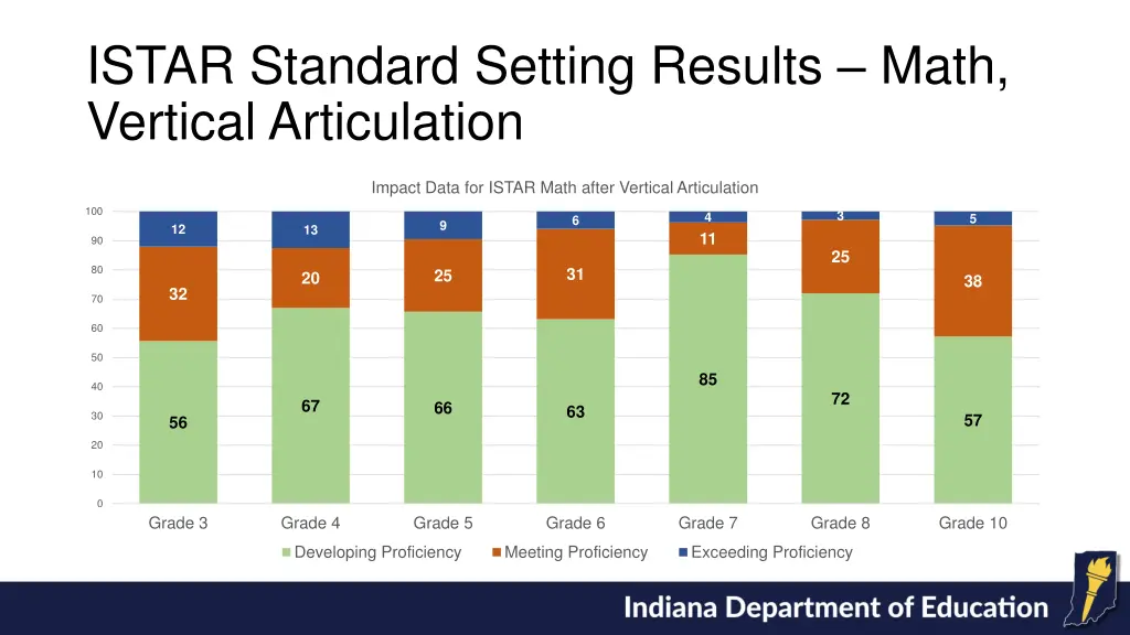 istar standard setting results math vertical