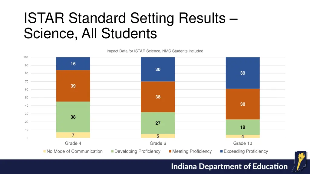 istar standard setting results science