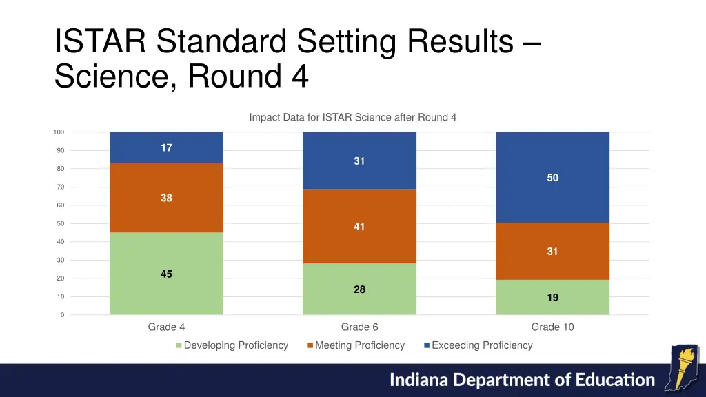 istar standard setting results science round 4