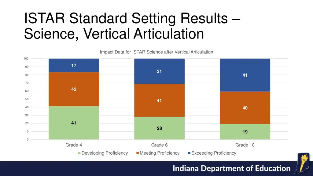 istar standard setting results science vertical