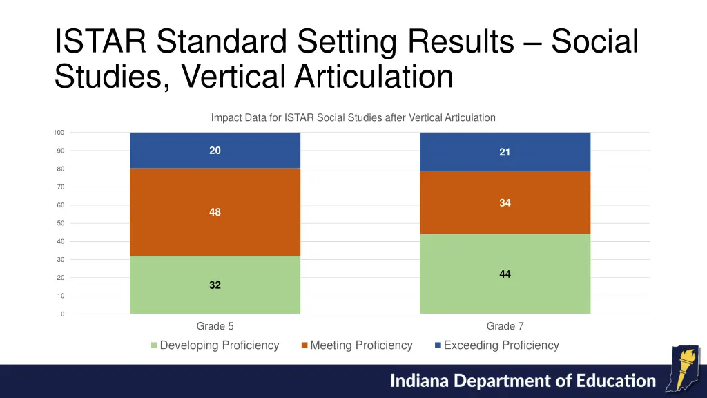 istar standard setting results social studies 1