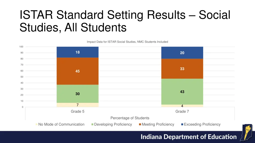 istar standard setting results social studies 2