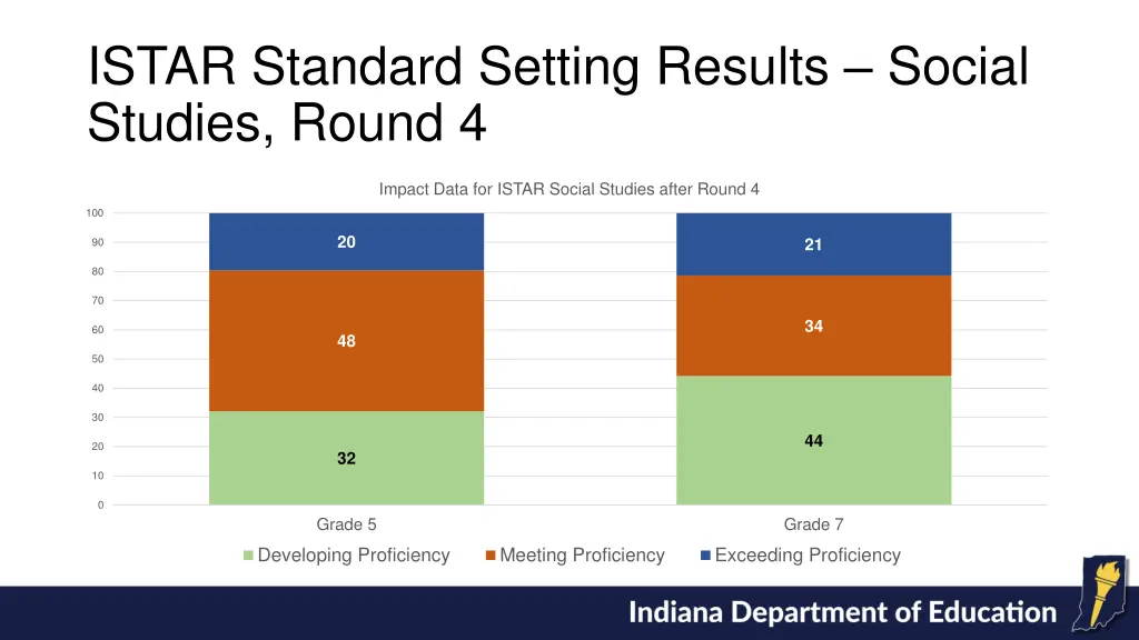 istar standard setting results social studies